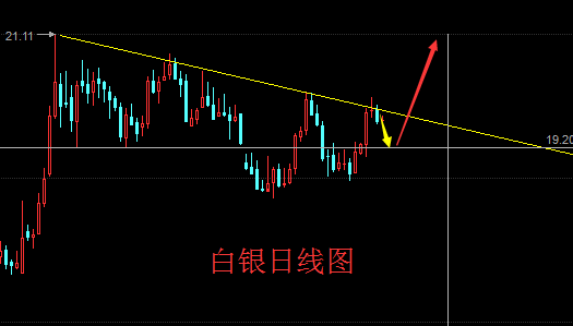 926原油（沥青）、白银、天然气技术分析操作思路(图3)