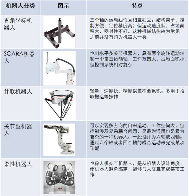 工业机器人结构图分类