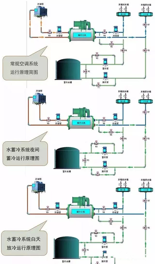 水蓄冷原理图图片