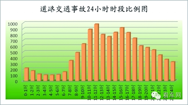 近3年国庆期间道路交通事故24小时统计图