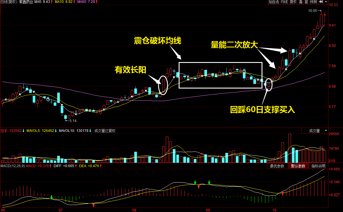 三,必涨k线形态之三"猪笼入水"