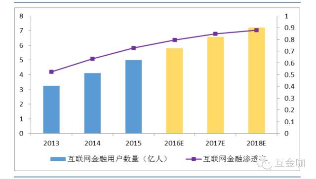 互联网金融用户数量及渗透率变化