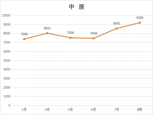 鄭州市內各區房價公佈,金水區超越東區重回首位