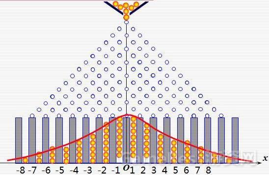 这是著名的高尔顿钉板实验,小球其实落下来是有规律的,成正太分布