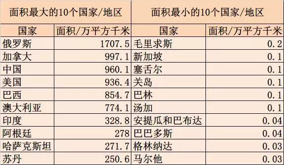 世界各國面積排名世界上最大的十個國家國土面積排行前十國家世界國家