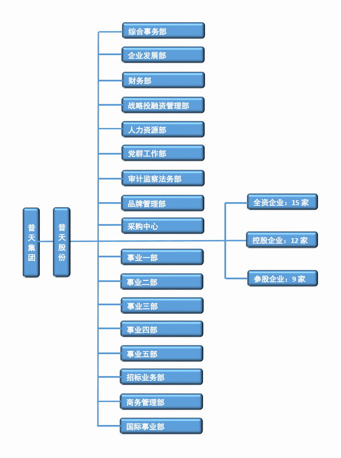 央企组织架构大比拼(3)