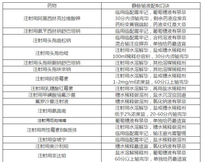 【总结】常用药物粉针,水针配制成静脉输液的口诀