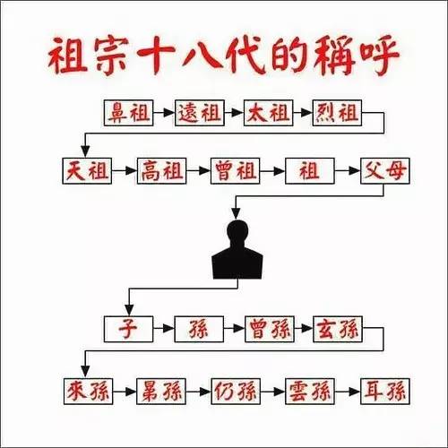 祖宗十八代該如何稱呼?