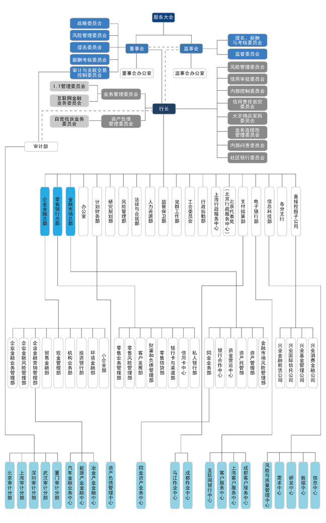 央企金融机构组织架构大比拼1