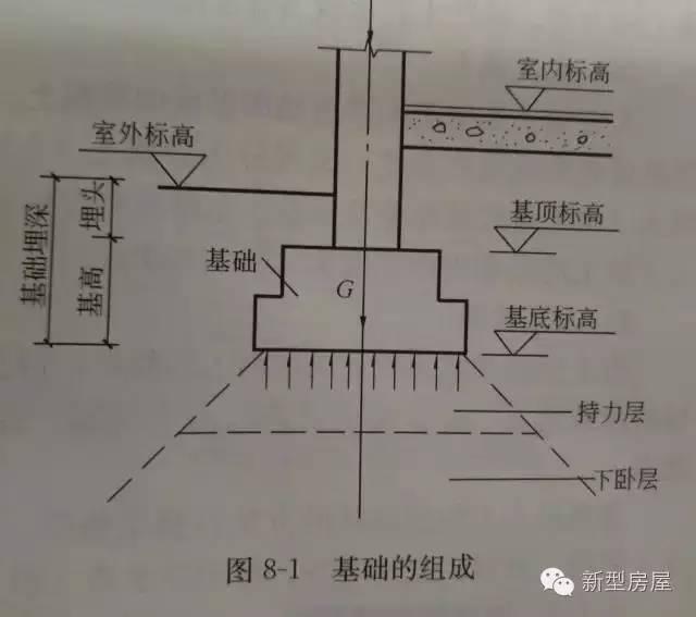 直接承受建筑荷载的土层为持力层,持力层以下的土层为下卧层,其所承受