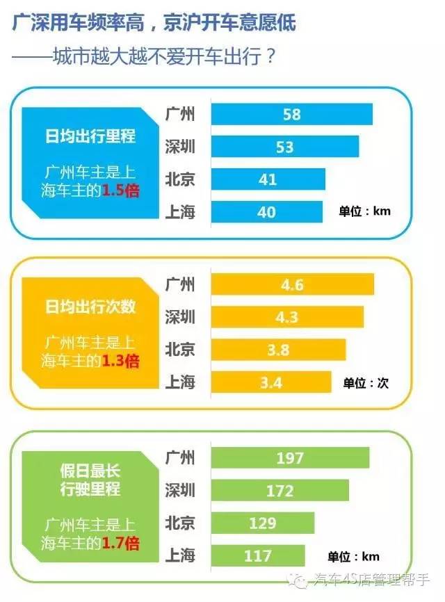 细分客户群体画像一线城市北上广深的车主