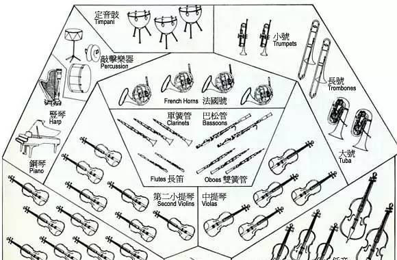 5 西方乐器如何分类?