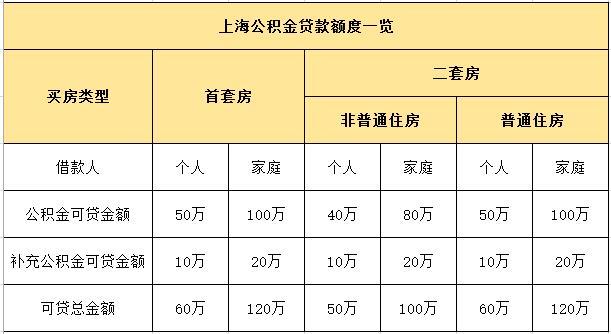 聊一聊:公积金贷款怎么才能贷满120万?