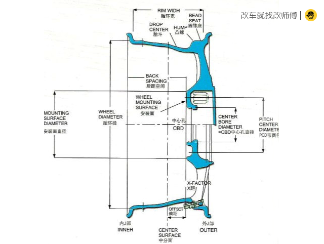 轮毂部位名称图解图片