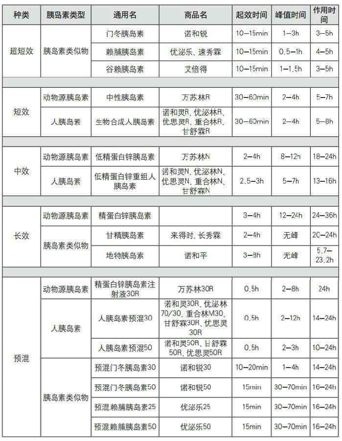 胰岛素制剂的分类及特点