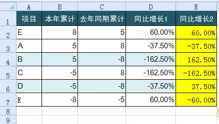 2,同比增长率公式