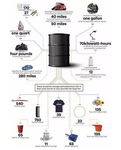 一桶石油能做多少东西?