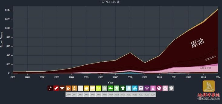 半年双边贸易总额790亿迪 中国蝉联迪拜最大贸易伙