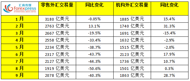 嘉盛集团9月零售外汇交易量增长83%,期待q4交易量