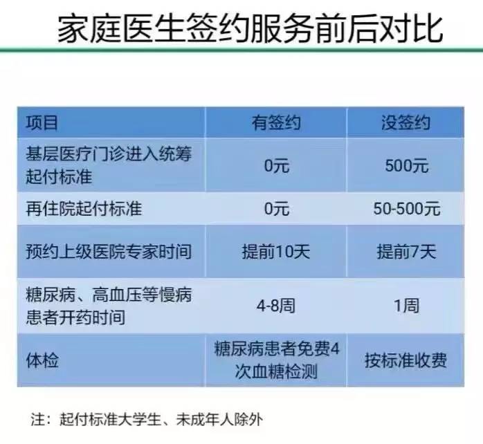 家庭醫生簽約服務收費情況