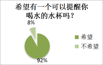 水杯调查问卷图片