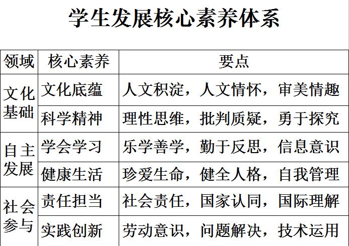 我没有给出现在网上看到的英语课程的学科核心素养图表,因为哪个图表