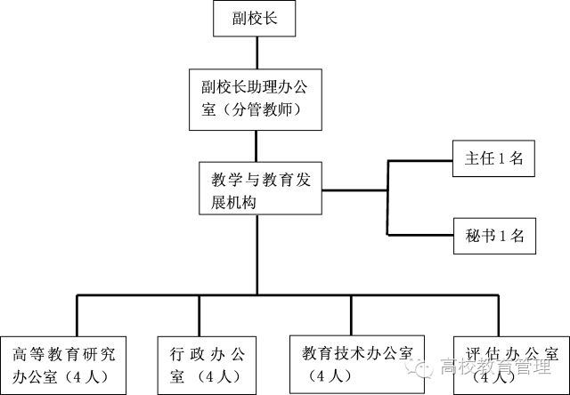 图1昆士兰大学教学与教育发展机构的组织结构昆士兰大学教学与教育