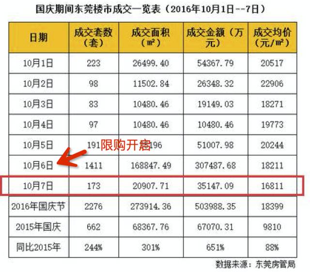 東莞 限購前夕住宅成交量暴漲244%