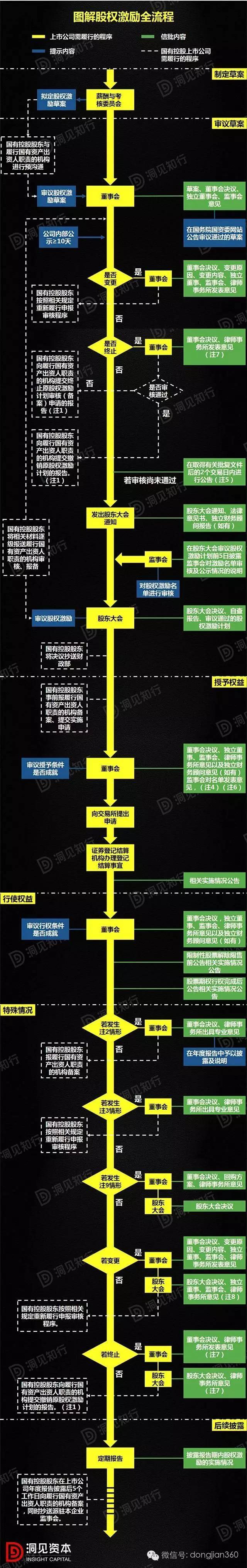 一图看懂股权激励全流程!