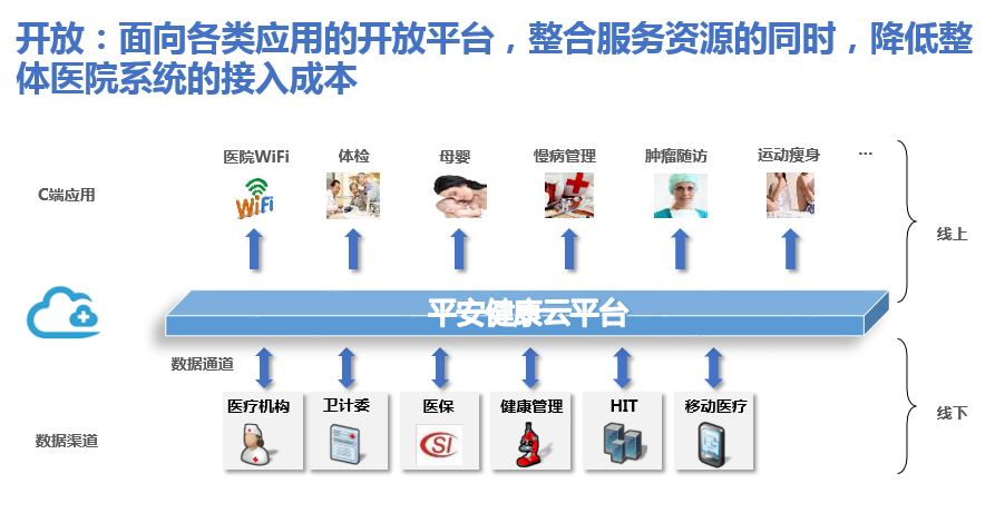 关于平安健康云平台的作用