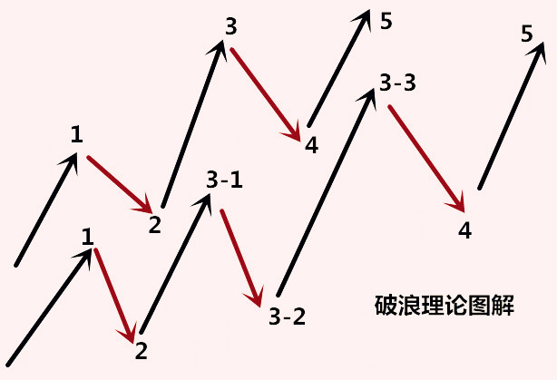 炒股必备:波浪理论三大铁律在实战中的运用法则详