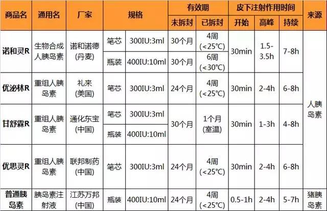 关于胰岛素分类,史上还有比这更全的吗?