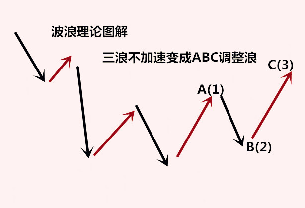 炒股必备 波浪理论三大铁律在实战中的运用法则详