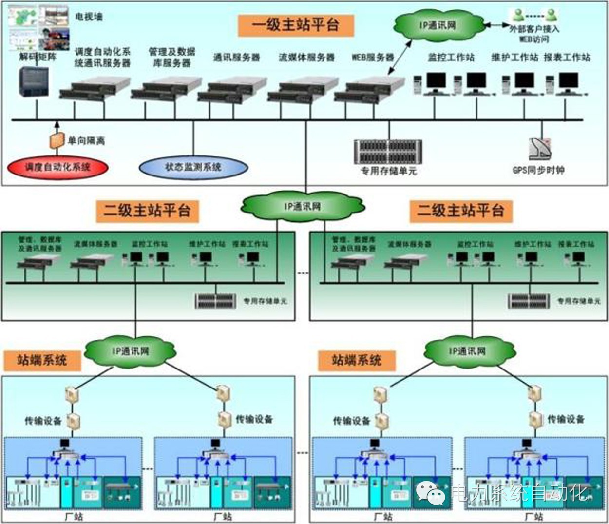 变电站网络拓扑图图片