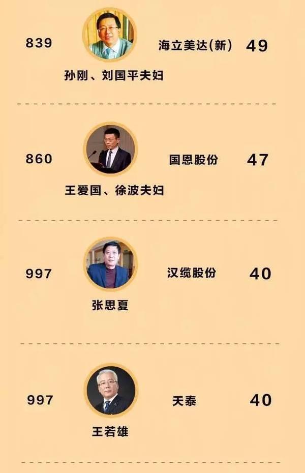 青岛10位富豪登上2016胡润百富榜 新首富竟是他