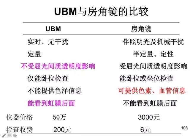 ccos2016乔春艳学会不可替代的房角镜检查下上期答案公布啦