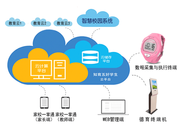 教育 正文 互联网 德育信息化系统以培养学生良好习惯为目标,通过家