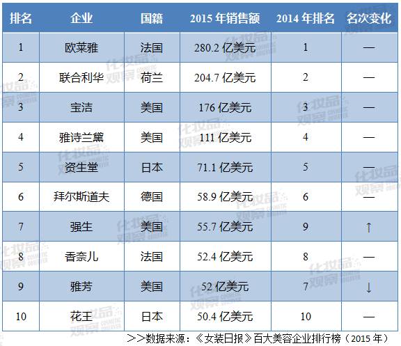 揭秘|全球最賺錢10大化妝品集團排行榜 年銷 300億請滾粗