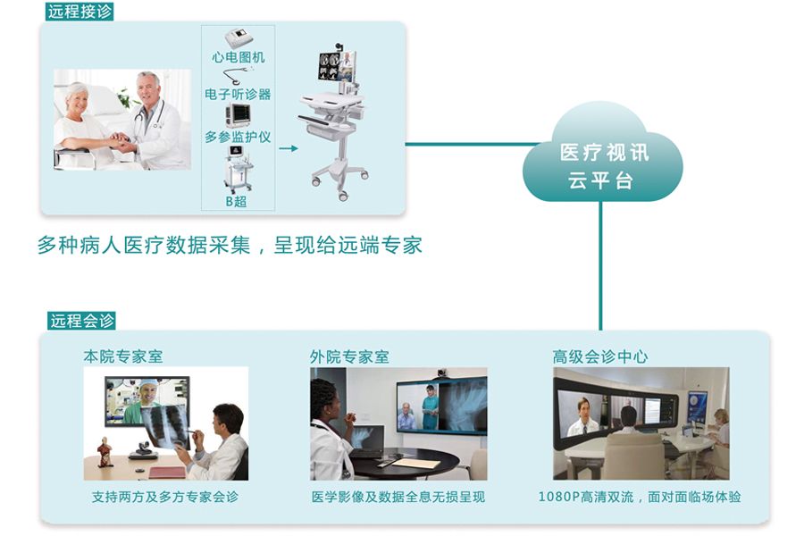 東博視訊:遠程醫療解決方案,助力分級診療落地