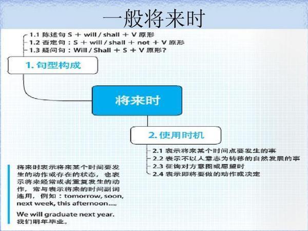 3,一般將來時2,一般現在時vs一般過去時1,什麼是語法思維導圖是使用一