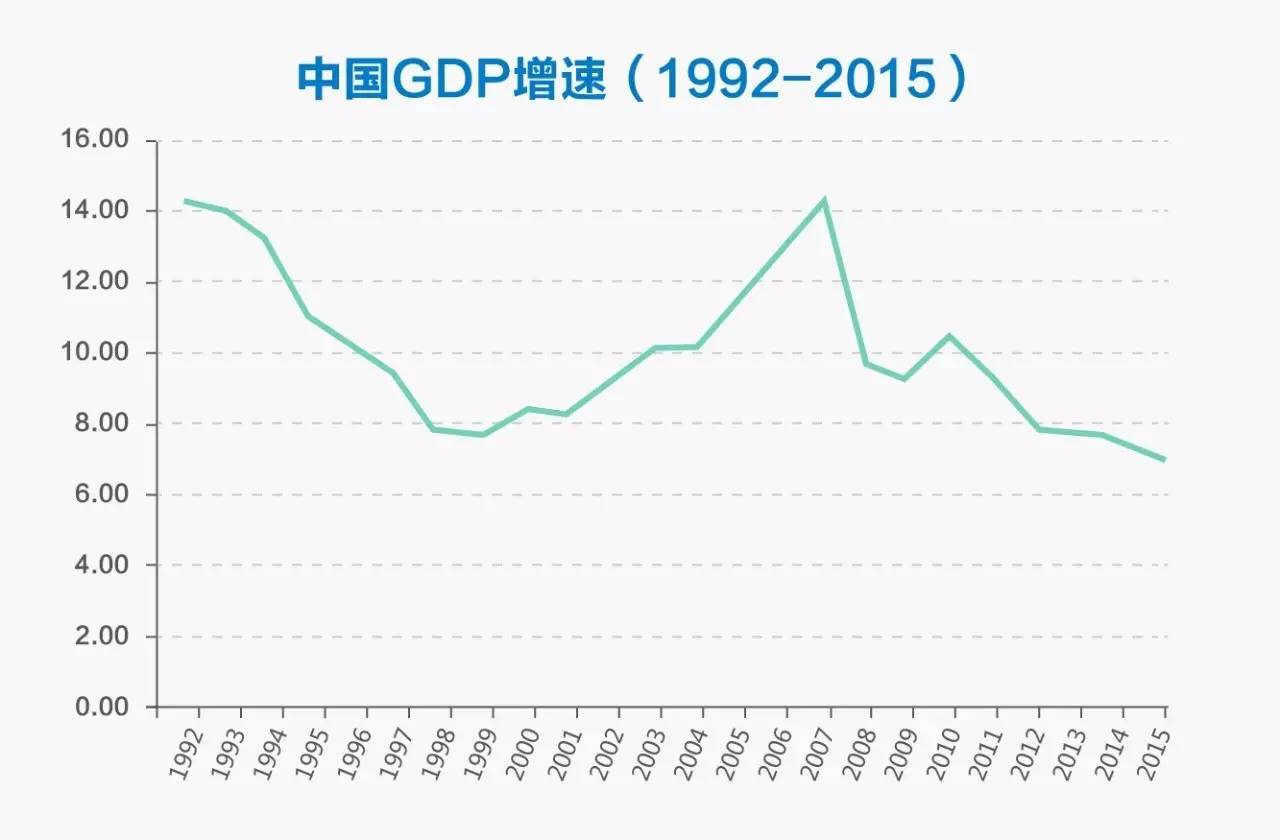 任何经济都有周期,我们中国从1992年开始经历了两个大周期,四个小周期