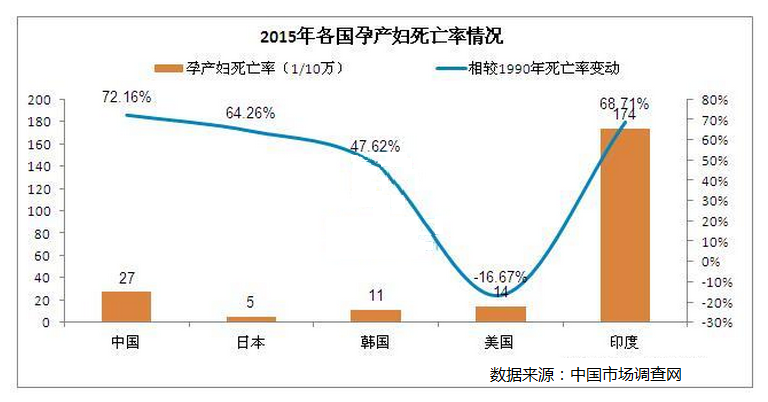 中国孕产妇死亡率不降反升原因