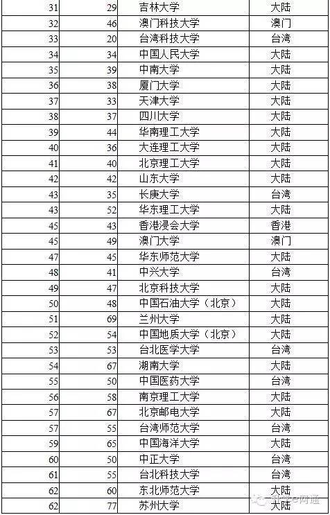 排名第三的是臺灣的清華大學(新竹),中國科學技術大學位列第四,香港