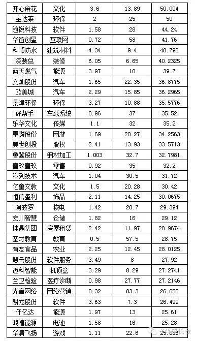 新一轮投资热潮