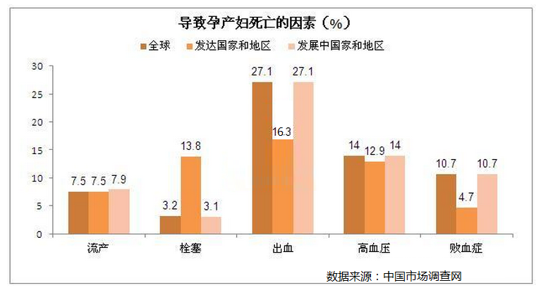 中国孕产妇死亡率不降反升原因