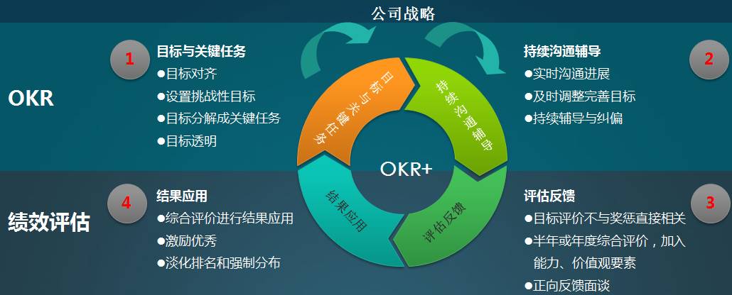 还在用kpi考核?或许你该试试okr了(下篇)