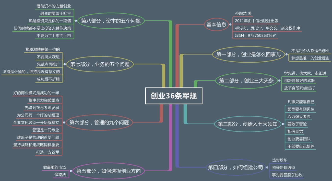 创业项目思维导图_初中英语思维树状导图_思维脑图与思维导图的区别