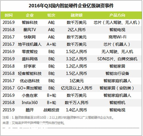 智能硬件遭遇滑铁卢?弃全局的痛点才是根源