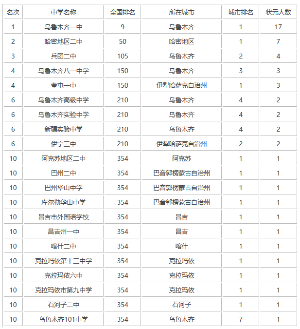 新疆单招学校排名图片