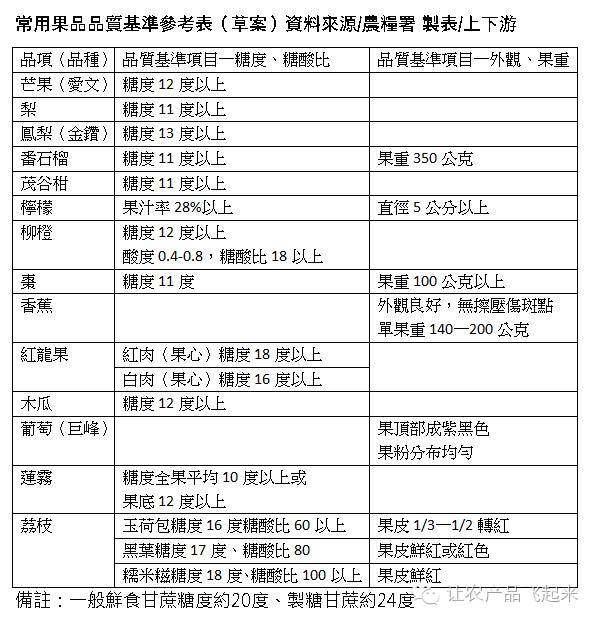 生鮮電商水果甜度究竟是什麼,越甜越好嗎?